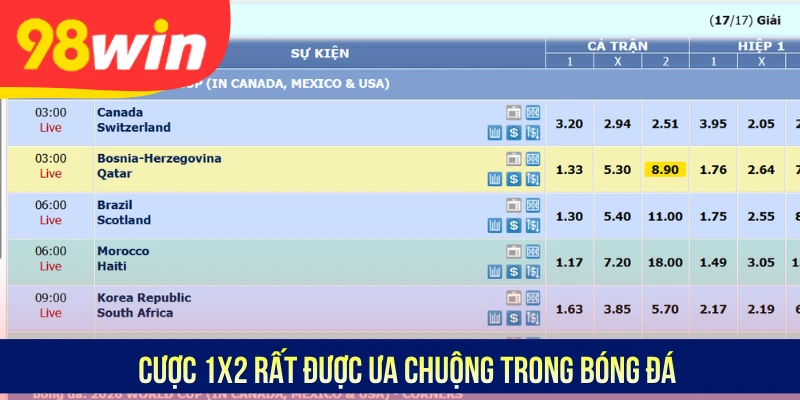 Cược 1x2 rất được ưa chuộng trong bóng đá